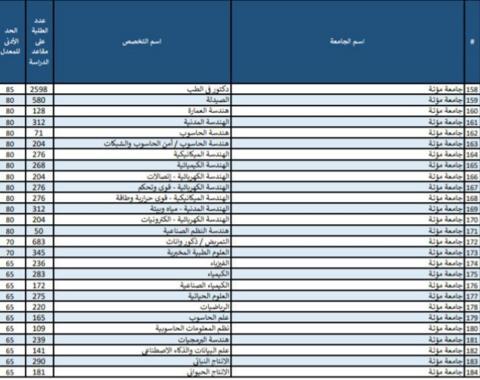 جامعة مؤتة معدلات القبول الموحد 2023 الصورة الأولى