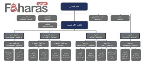 الهيكل التنظيمي لوحدة التحريات المالية الكويتية يظهر جدول فيه الهيكل التنظيمي بالتفصيل 