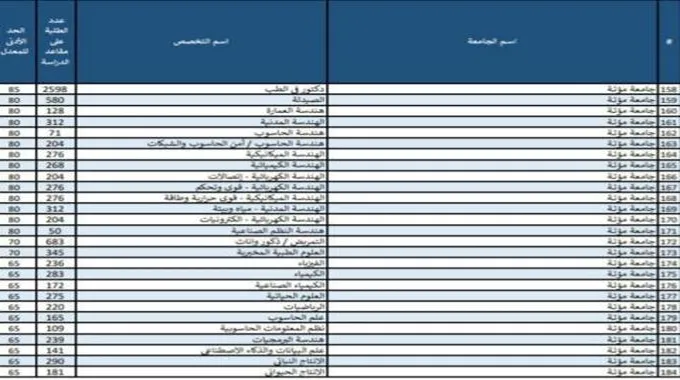 جامعة مؤتة معدلات القبول الموحد 2023؛ فيها